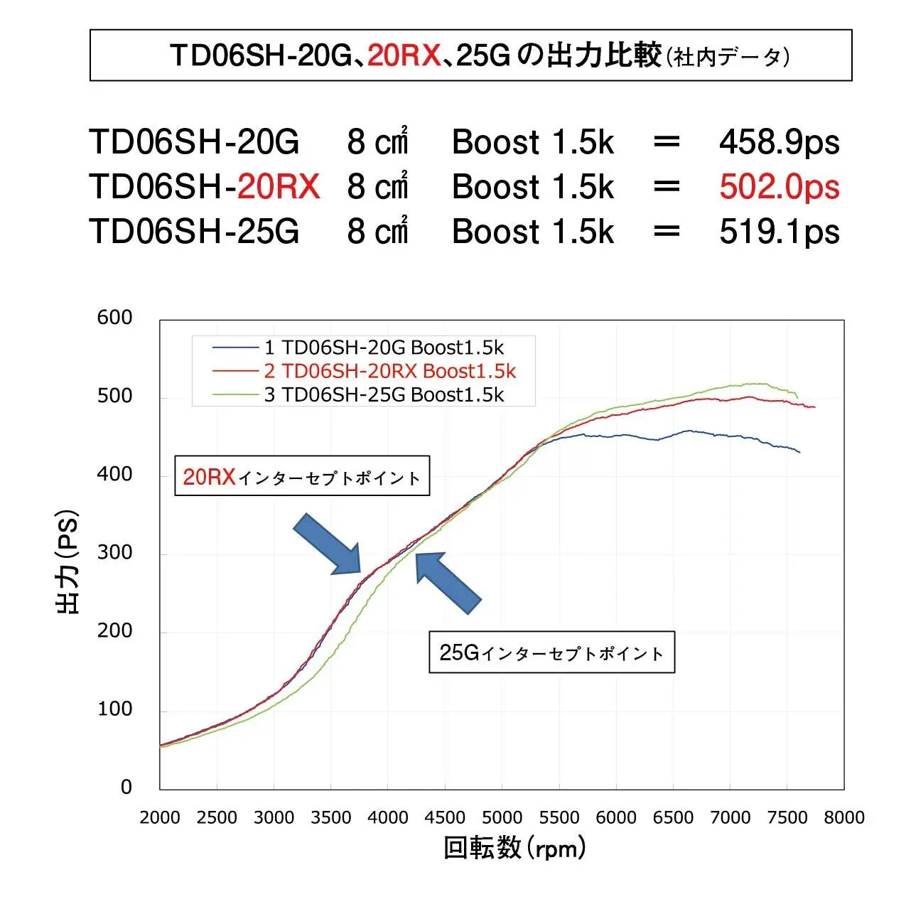 GREDDY TD06SH 20RX TURBO EXT W/G - (11500335 11500336 11500337) - Image 3