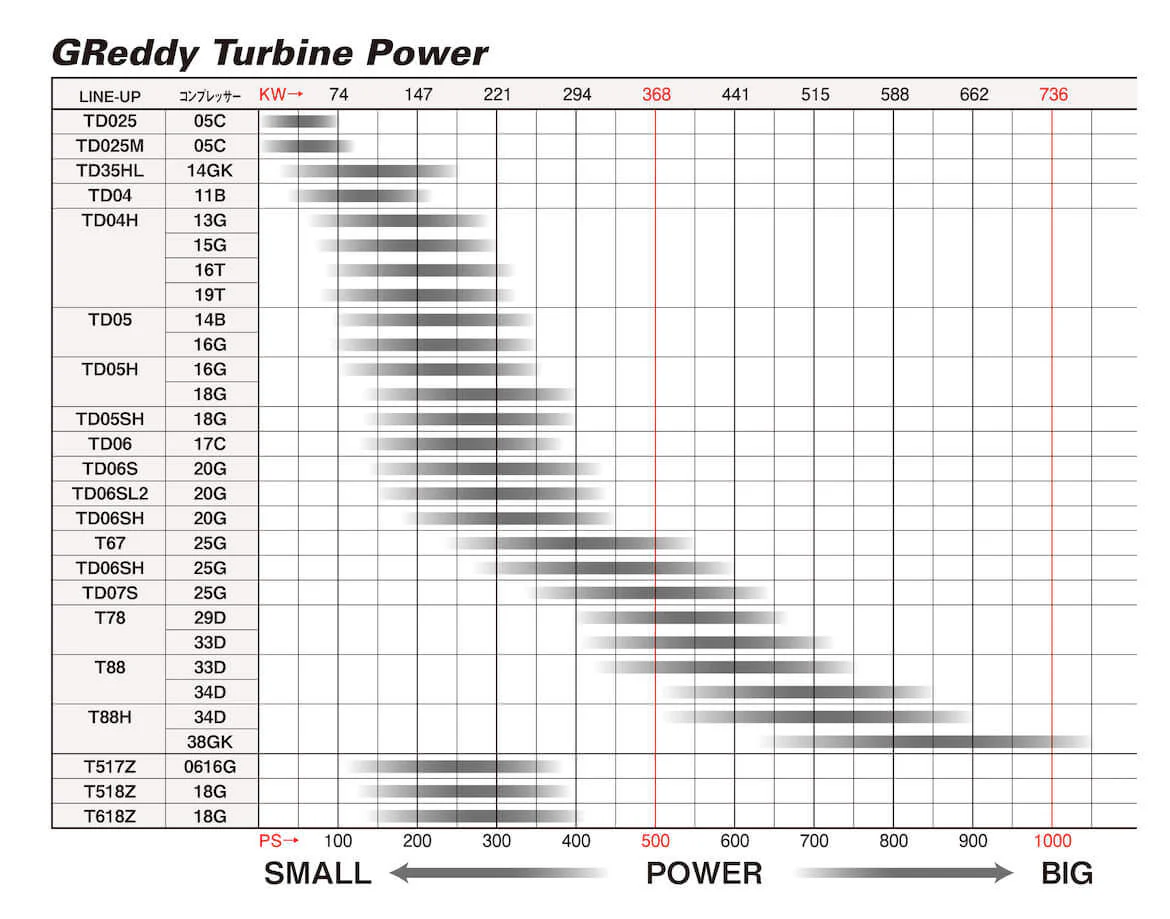 GREDDY TD07S 25G TURBO EXT W/G - (11500245 11500250 11500255) - Image 2